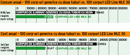 Corp-iluminat-bec-led-Consum-cost100 corpuri LED