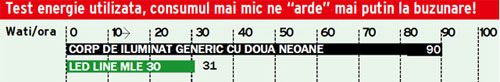 Corp-iluminat-bec-led-Test energie utilizata graficv2