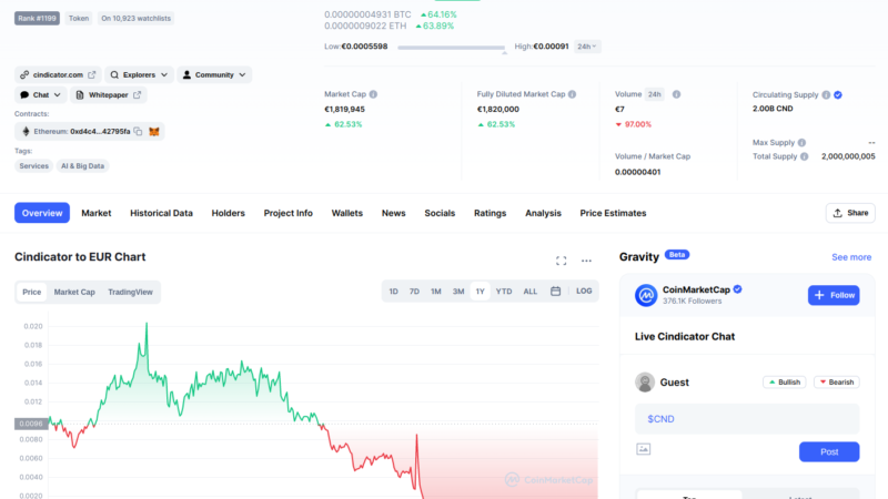 Cindicator is a scam? In March he was delisted from Binance!